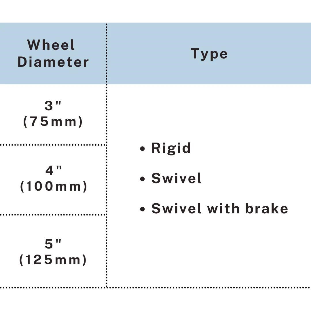 Type selection chart showing caster options in rigid, swivel, and swivel with brake for multiple wheel sizes, UP&UP Casters